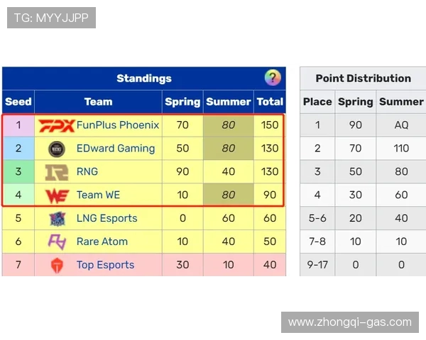 全球总决赛最新积分榜WE战队以69分稳居第一名引发关注